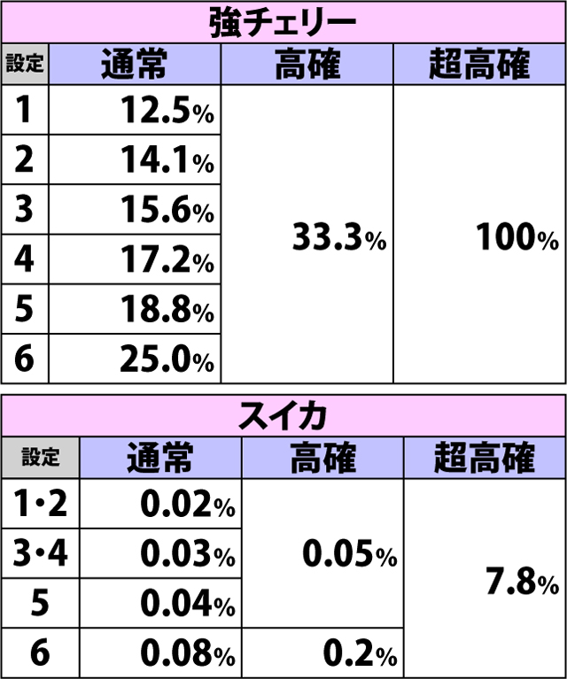 4.5.1 各役成立時・ART直撃当選率