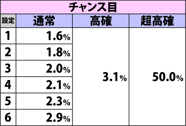 4.4.1 各役成立時・ART直撃当選率(2ページ目)