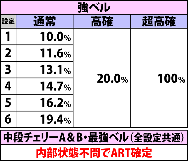 4.4.1 各役成立時・ART直撃当選率(2ページ目)