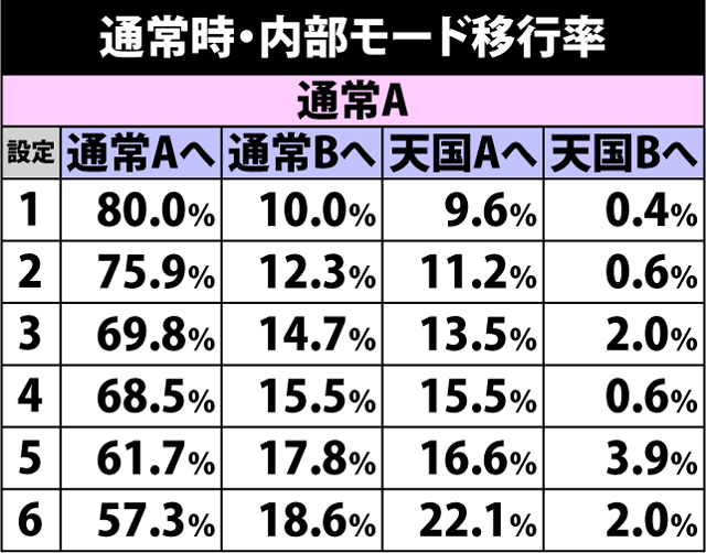 4.6.1 通常時・内部モード移行率
