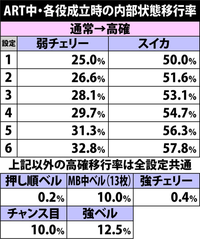 5.2.1 ART中・各役成立時の内部状態移行率
