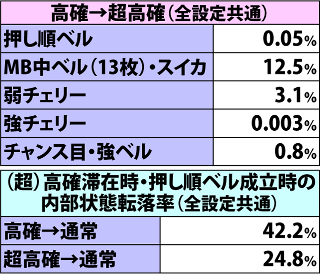 5.2.1 ART中・各役成立時の内部状態移行率