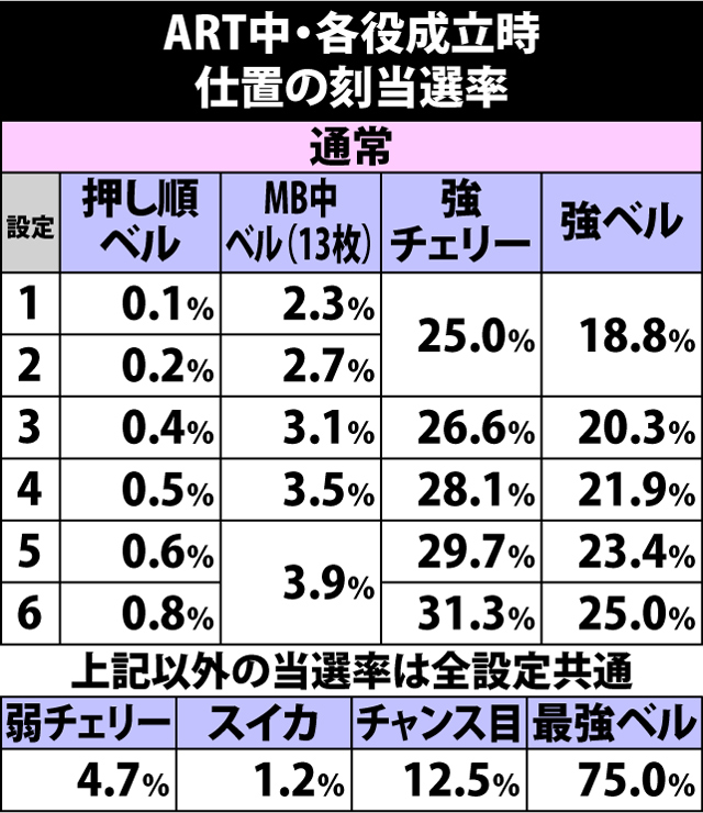 5.3.1 各役成立時・仕置の刻当選率