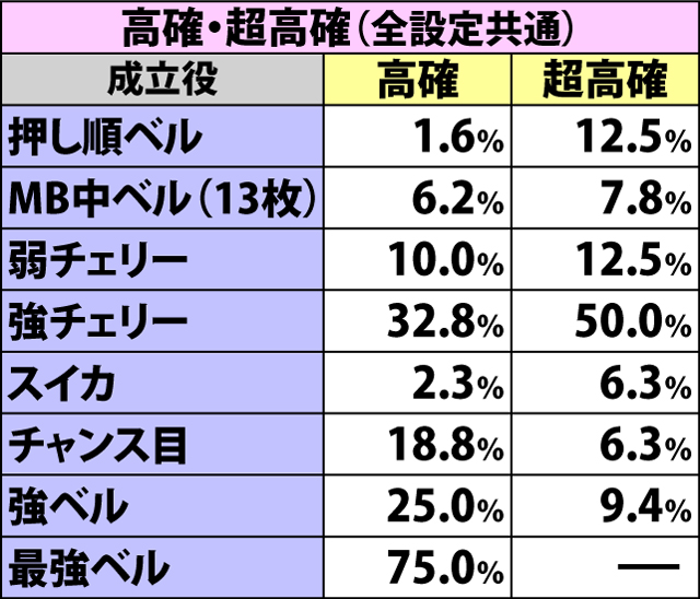 5.3.1 各役成立時・仕置の刻当選率