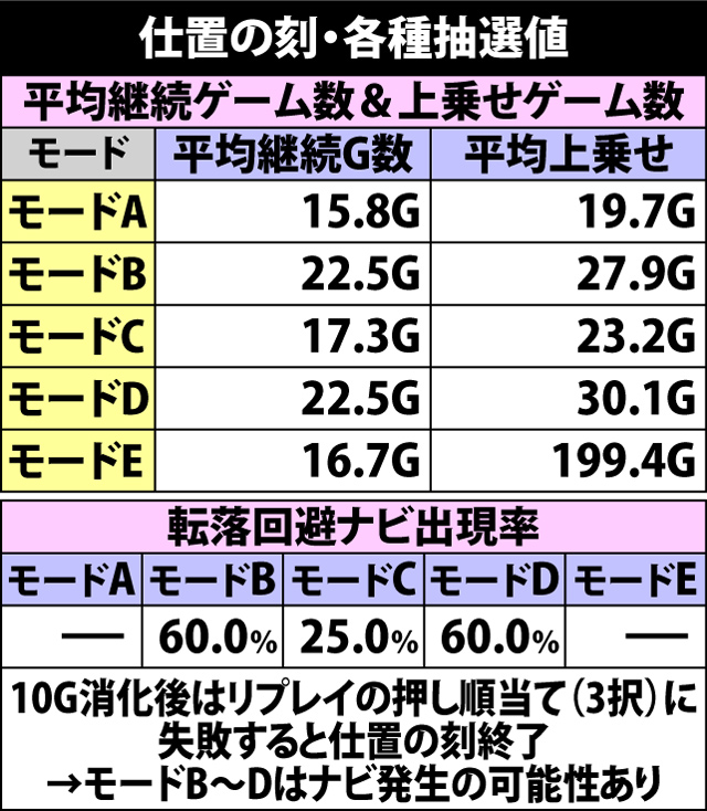 5.6.1 仕置の刻・各種抽選値