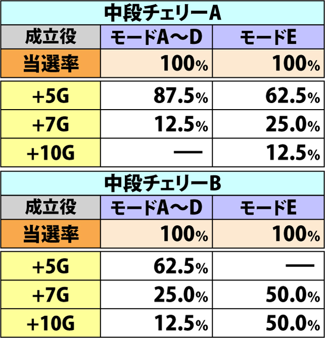 5.5.1 仕置の刻・各種抽選値(2ページ目)