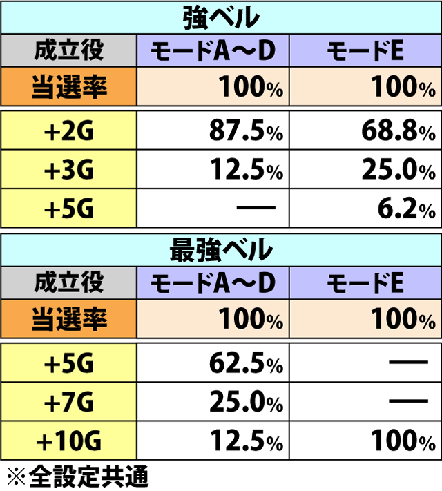 5.4.1 仕置の刻・各種抽選値(3ページ目)