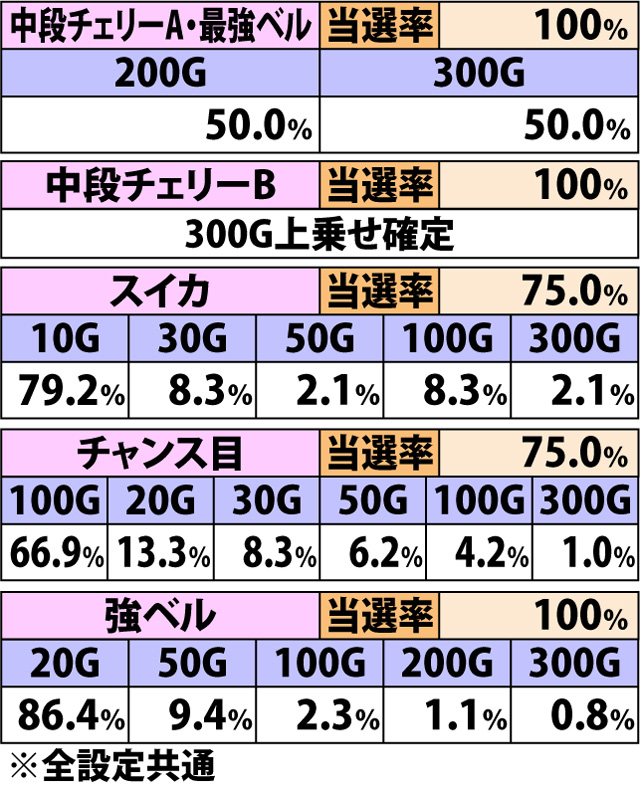 5.8.1 ボーナス中・各役成立時のゲーム数上乗せ当選率&振り分け