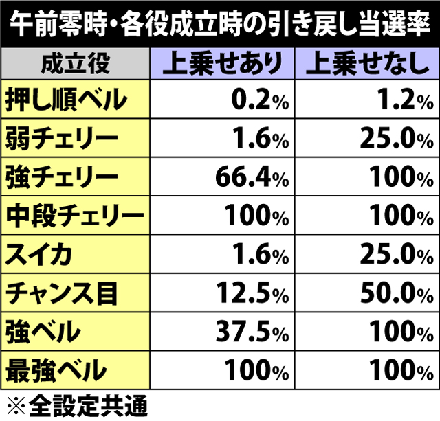 5.10.1 午前零時・各役成立時のART引き戻し当選率
