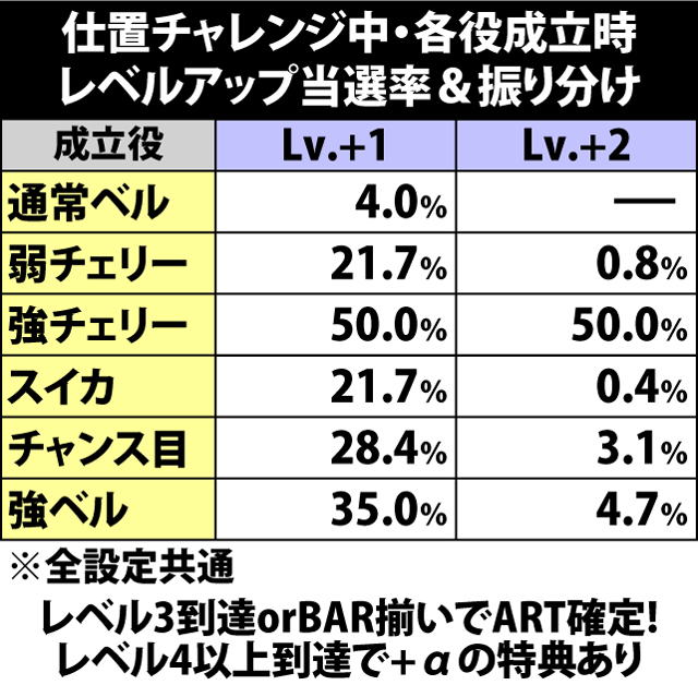 4.7.1 仕置チャレンジ中・各役成立時のレベルアップ抽選