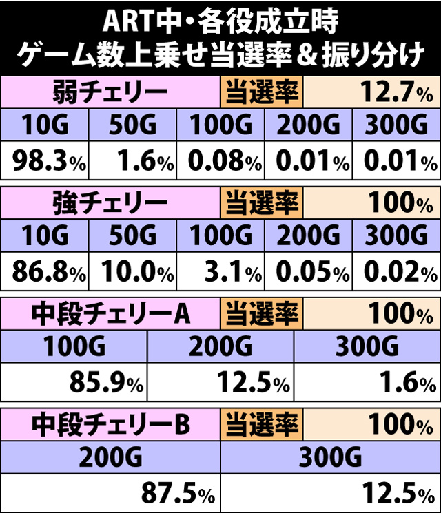 5.1.1 各役成立時・ゲーム数上乗せ当選率&振り分け