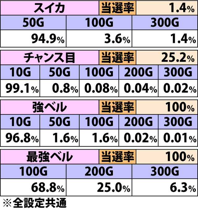 5.1.1 各役成立時・ゲーム数上乗せ当選率&振り分け