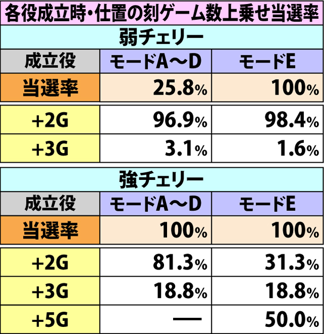 5.5.1 仕置の刻・各種抽選値(2ページ目)