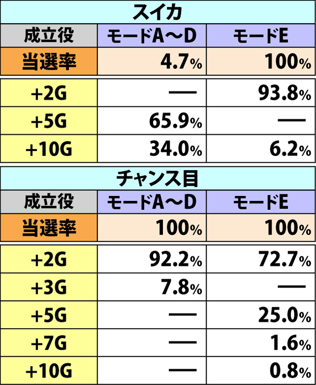 5.4.1 仕置の刻・各種抽選値(3ページ目)