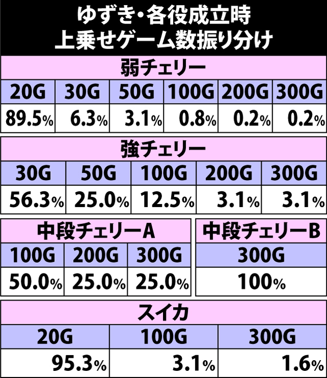 5.7.1 ゆずき・各役成立時の上乗せゲーム数振り分け