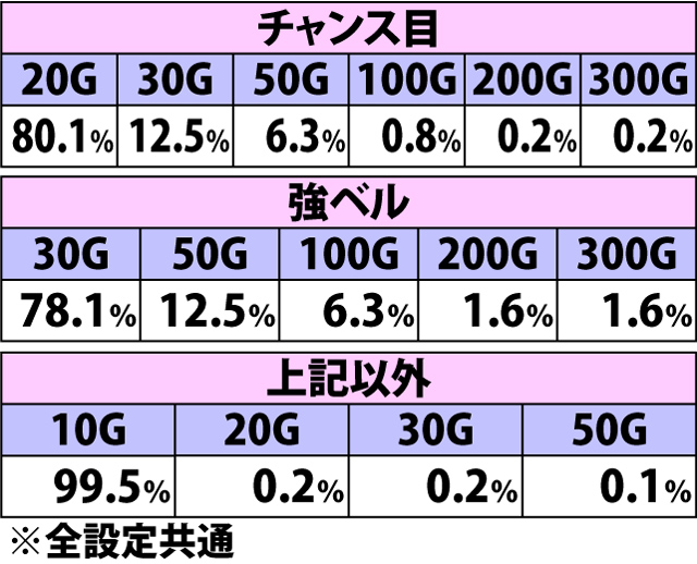 5.7.1 ゆずき・各役成立時の上乗せゲーム数振り分け