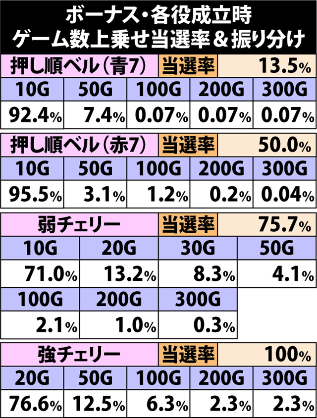 5.8.1 ボーナス中・各役成立時のゲーム数上乗せ当選率&振り分け