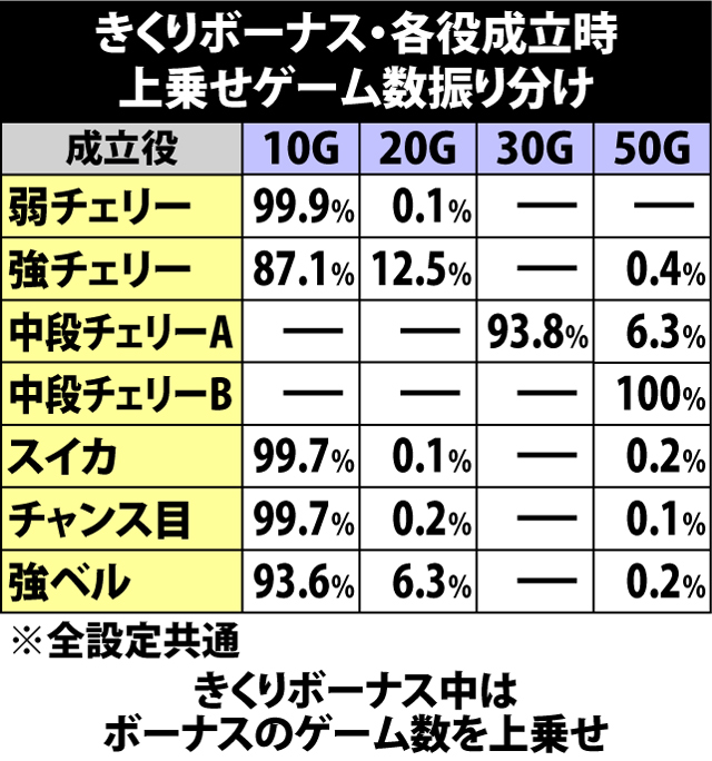 5.9.1 きくりボーナス中・各役成立時の上乗せゲーム数振り分け