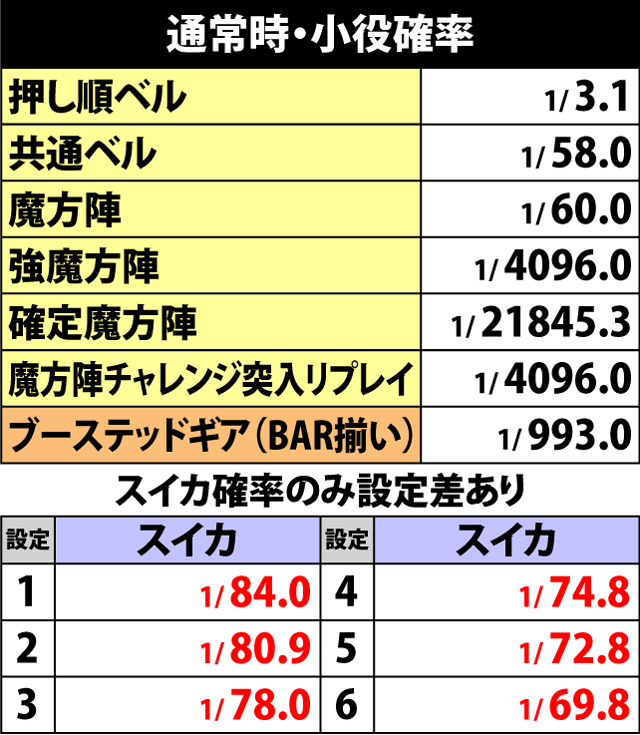 4.1.1 通常時・小役確率