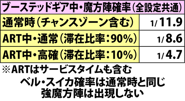 4.1.1 通常時・小役確率