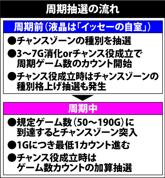 4.2.1 周期抽選の流れと各種抽選値