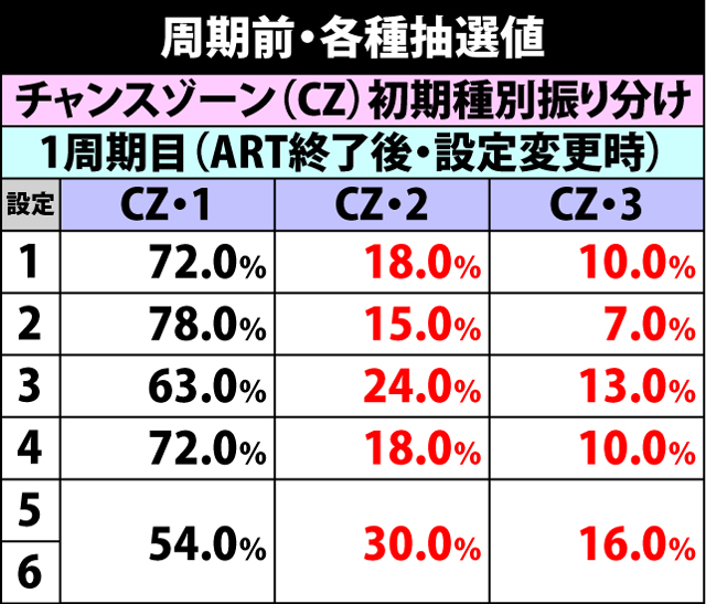 4.4.1 周期前・各種抽選値