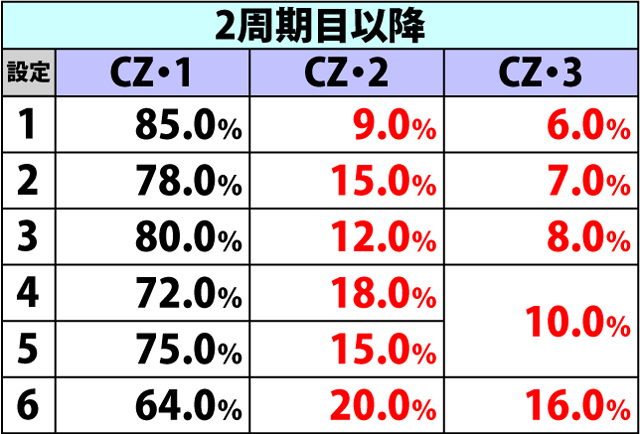 4.4.1 周期前・各種抽選値