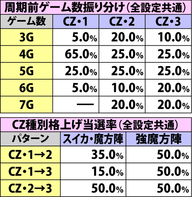 4.3.1 周期前・各種抽選値(2ページ目)