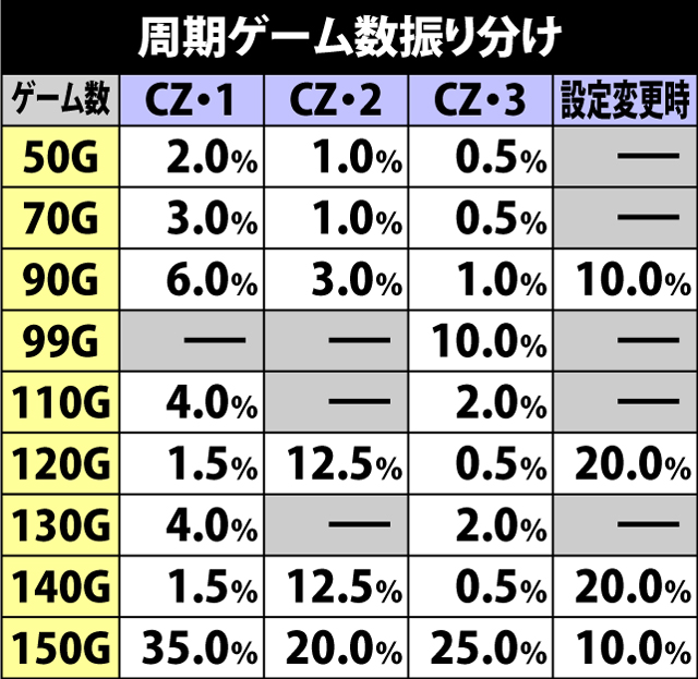 4.5.1 周期ゲーム数振り分け