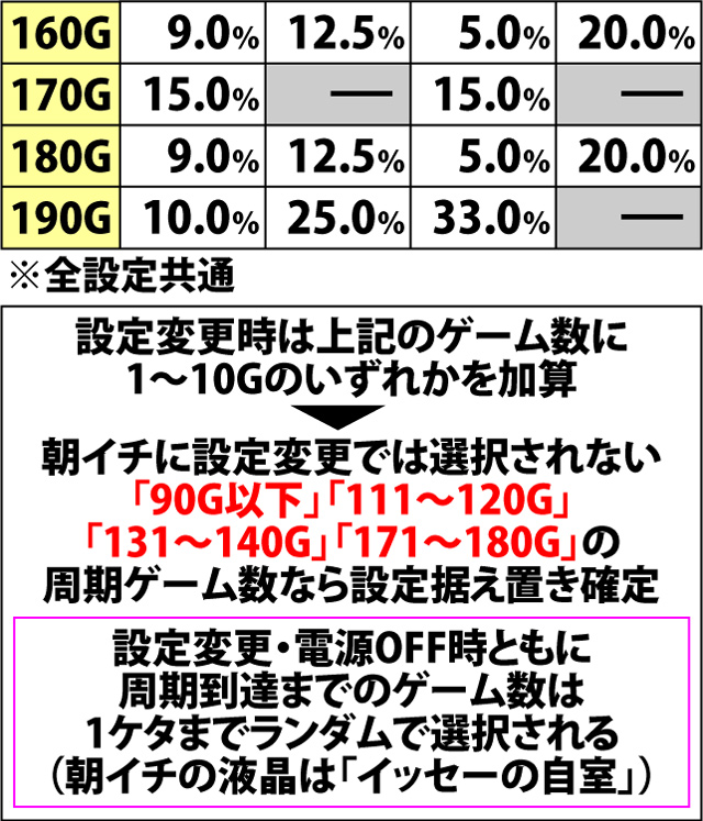 4.5.1 周期ゲーム数振り分け