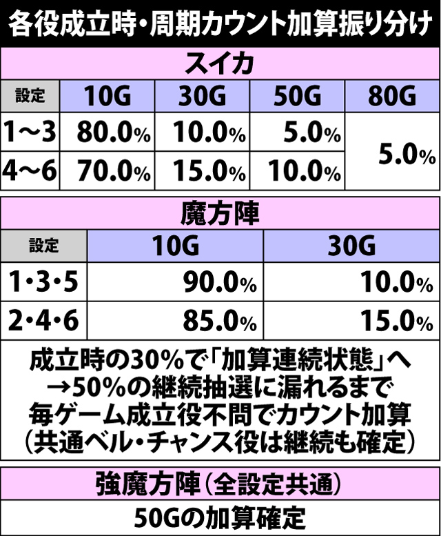 4.6.1 各役成立時・周期ゲーム数加算振り分け