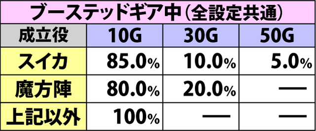 4.6.1 各役成立時・周期ゲーム数加算振り分け