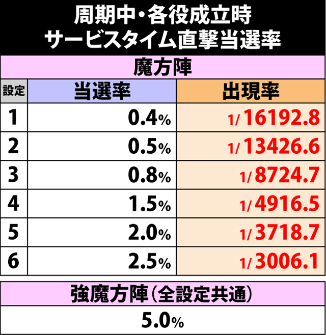 4.7.1 周期中・各役成立時のサービスタイム直撃当選率