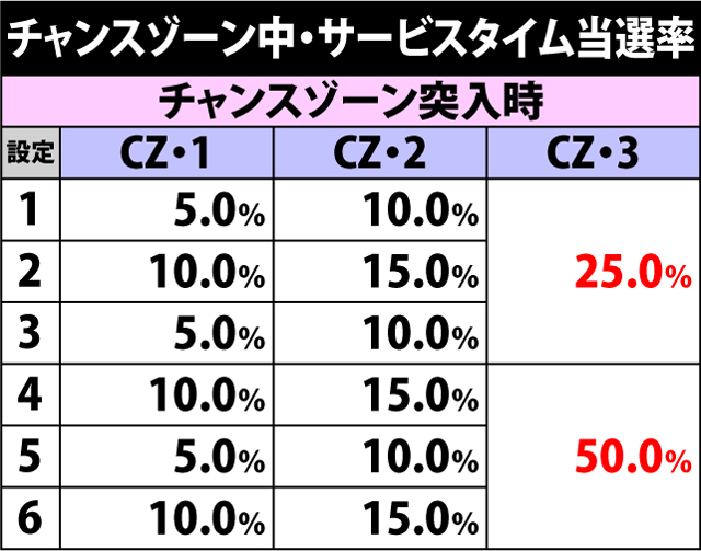 4.9.1 チャンスゾーン中・サービスタイム当選率