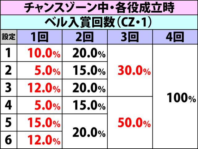 4.9.1 チャンスゾーン中・サービスタイム当選率