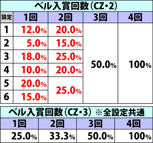 4.8.1 チャンスゾーン中・サービスタイム当選率(2ページ目)