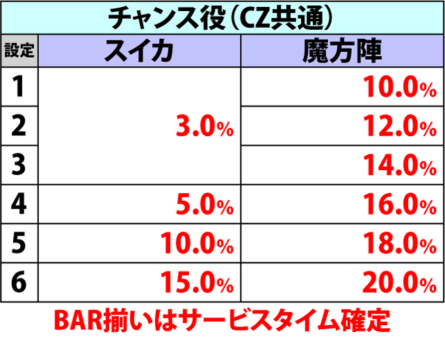 4.8.1 チャンスゾーン中・サービスタイム当選率(2ページ目)