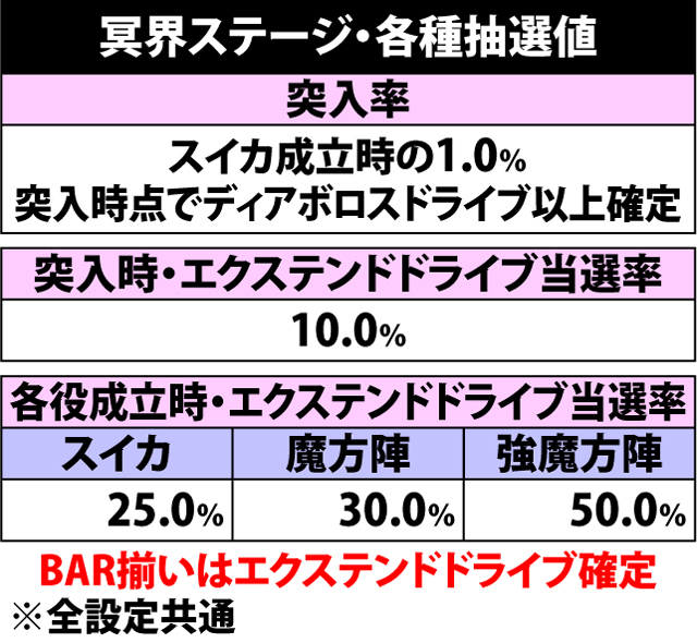 4.10.1 冥界ステージ・各種抽選値