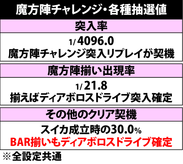 4.11.1 魔方陣チャレンジ・各種抽選値