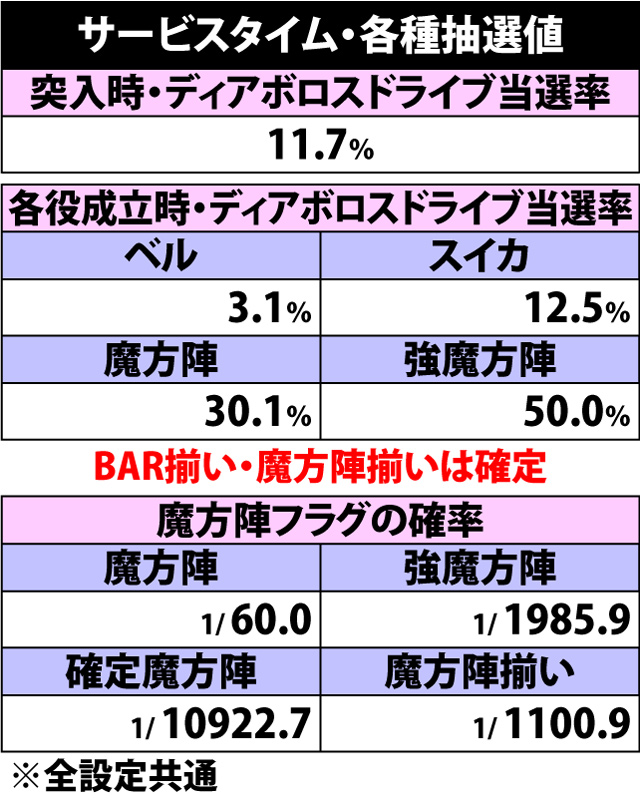 5.2.1 サービスタイム・各種抽選値