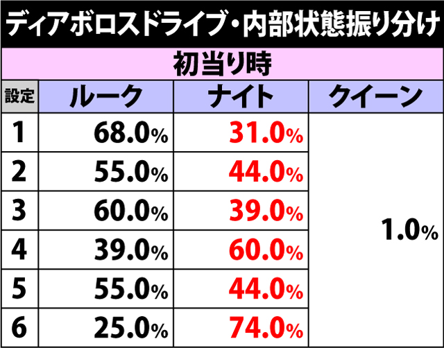 5.3.1 ディアボロスドライブ・内部状態振り分け