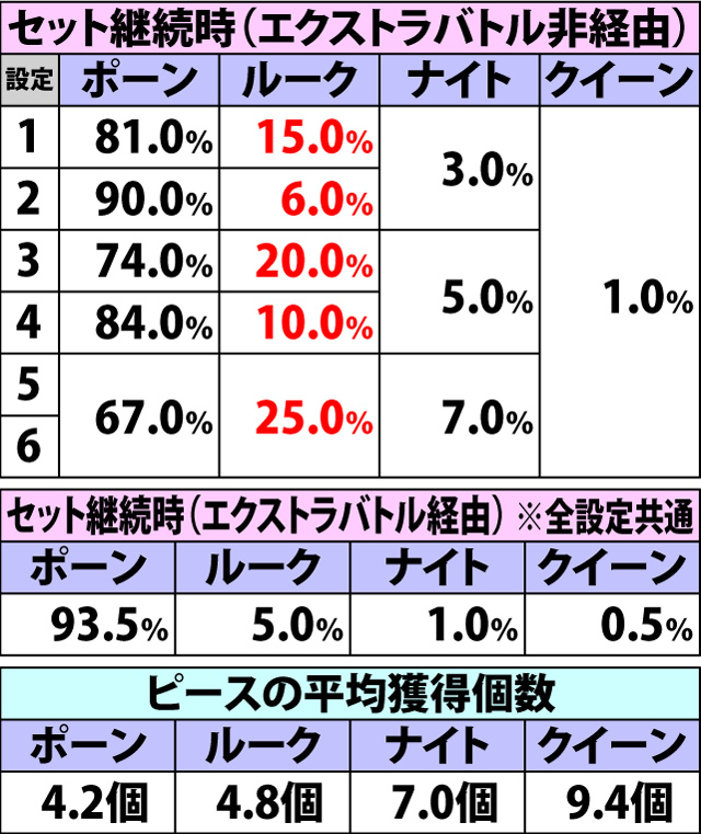 5.3.1 ディアボロスドライブ・内部状態振り分け