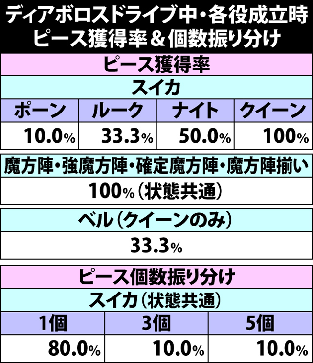 5.5.1 ディアボロスドライブ・各役成立時のピース獲得率&振り分け