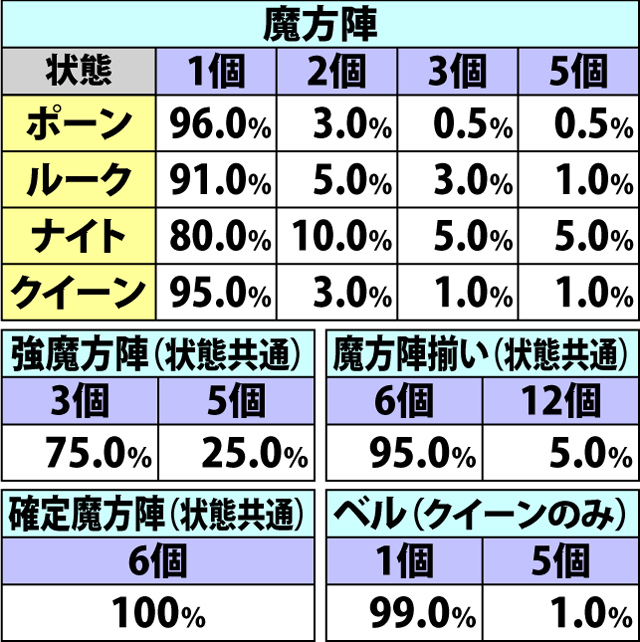 5.5.1 ディアボロスドライブ・各役成立時のピース獲得率&振り分け