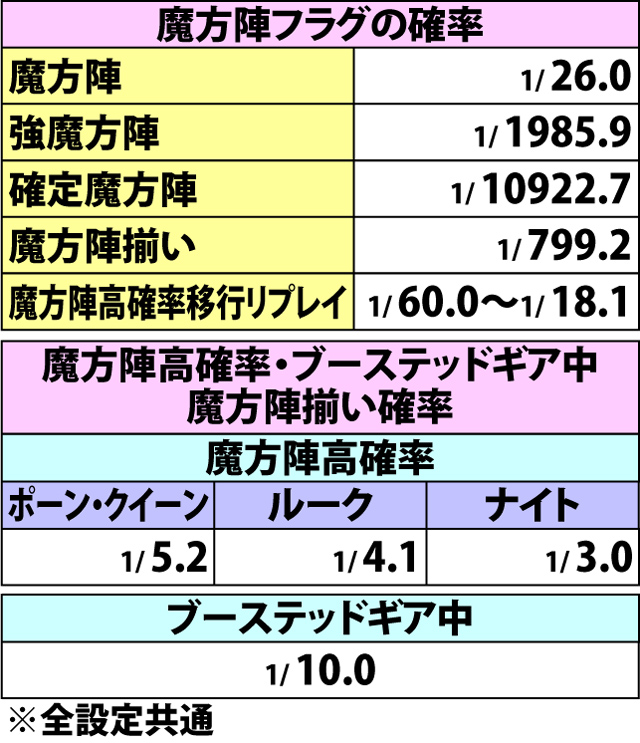 5.4.1 ディアボロスドライブ・各役成立時のピース獲得率&振り分け(2ページ目)