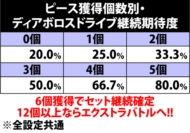 5.6.1 ピース獲得個数別・ディアボロスドライブ継続期待度