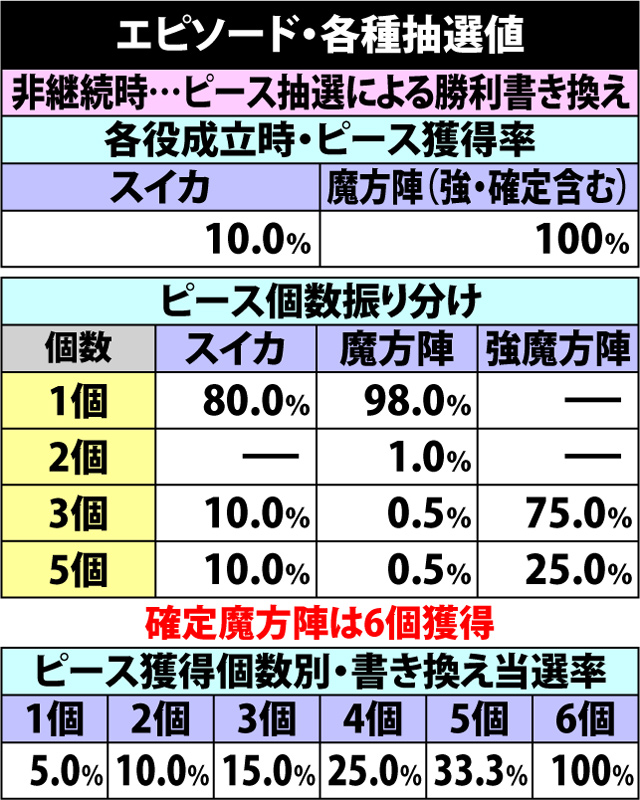 5.7.1 エピソード・各種抽選値