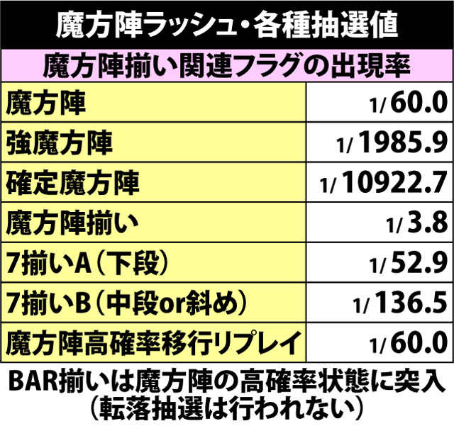 5.10.1 魔方陣ラッシュ・各種抽選値