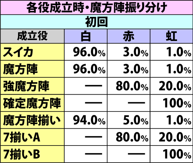 5.10.1 魔方陣ラッシュ・各種抽選値