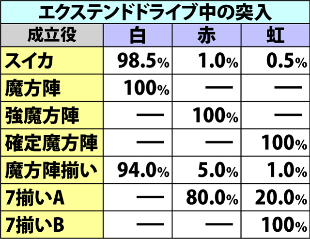 5.9.1 魔方陣ラッシュ・各種抽選値(2ページ目)